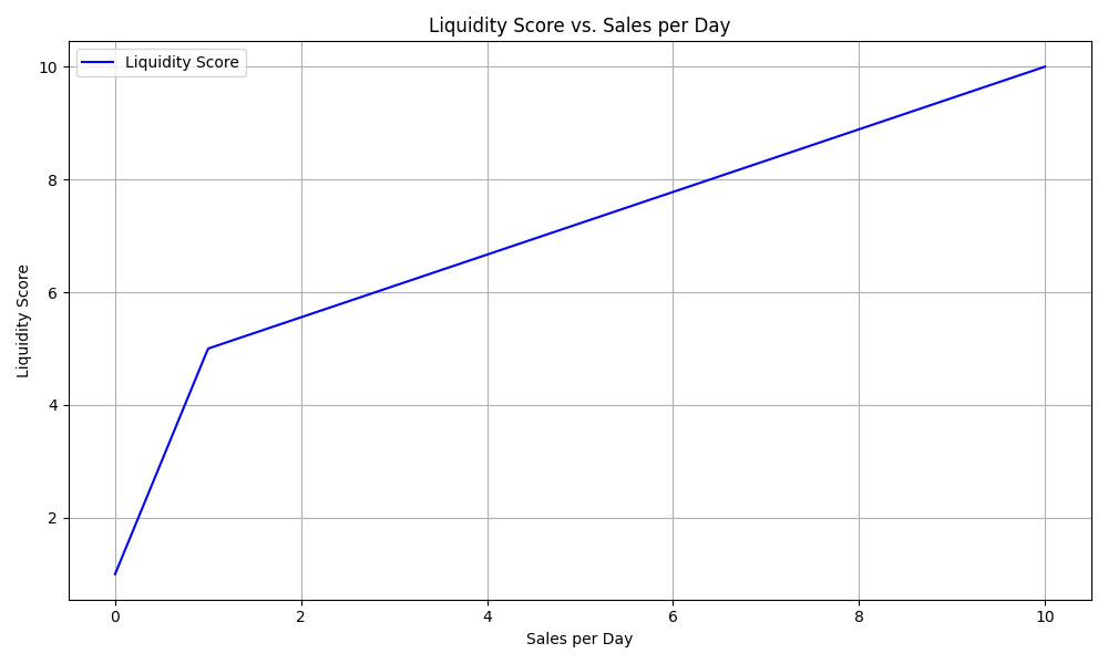 Liquidity Score vs. Sales per Day